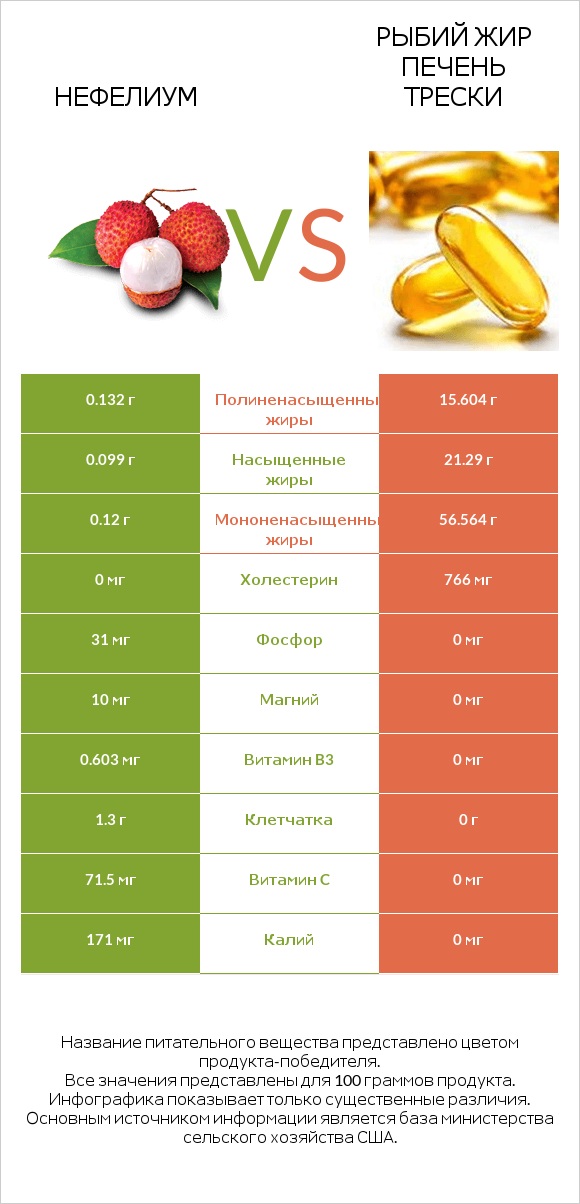 Нефелиум vs Рыбий жир печень трески infographic