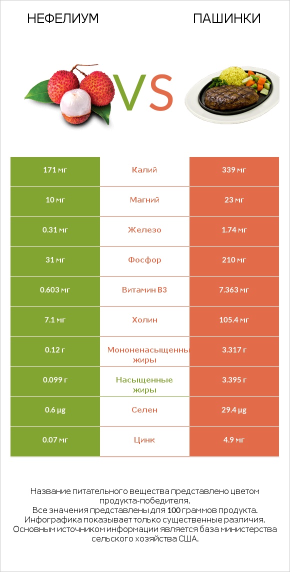 Нефелиум vs Пашинки infographic