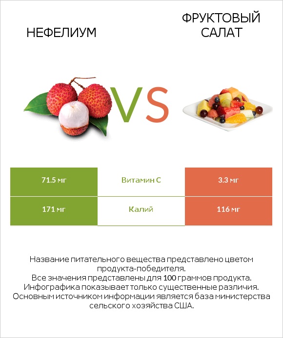 Нефелиум vs Фруктовый салат infographic