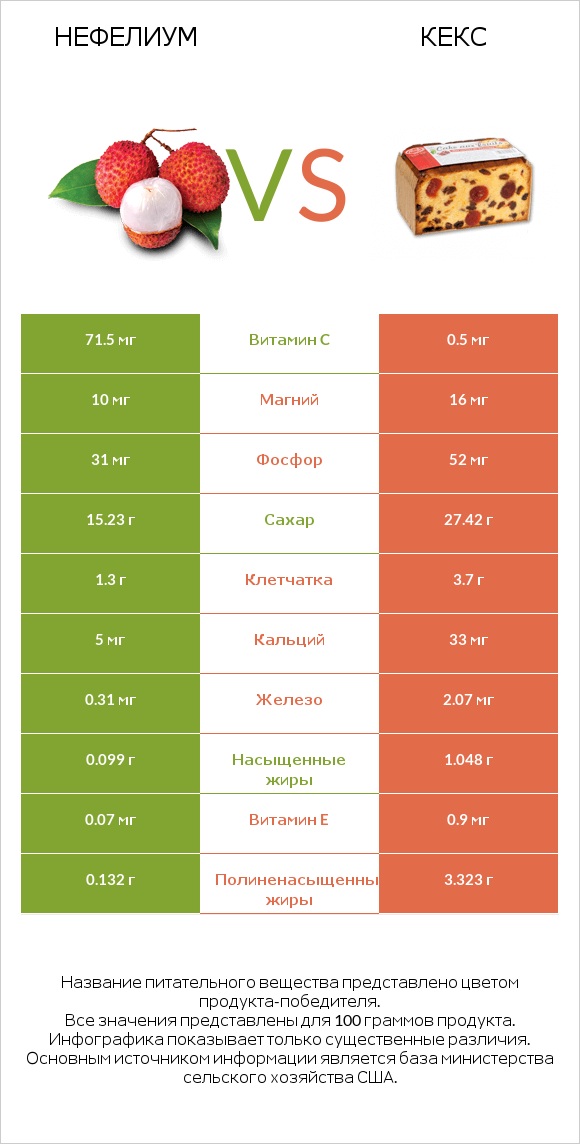 Нефелиум vs Кекс infographic