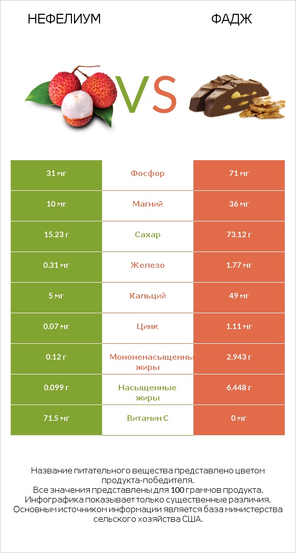 Нефелиум vs Фадж infographic