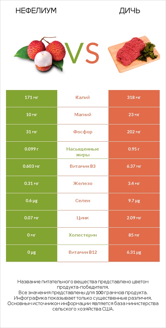 Нефелиум vs Дичь infographic