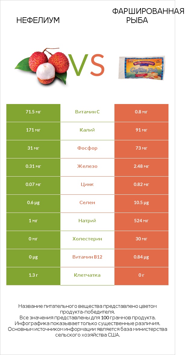 Нефелиум vs Фаршированная рыба infographic