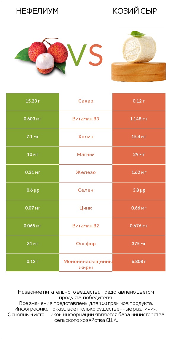 Нефелиум vs Козий сыр infographic