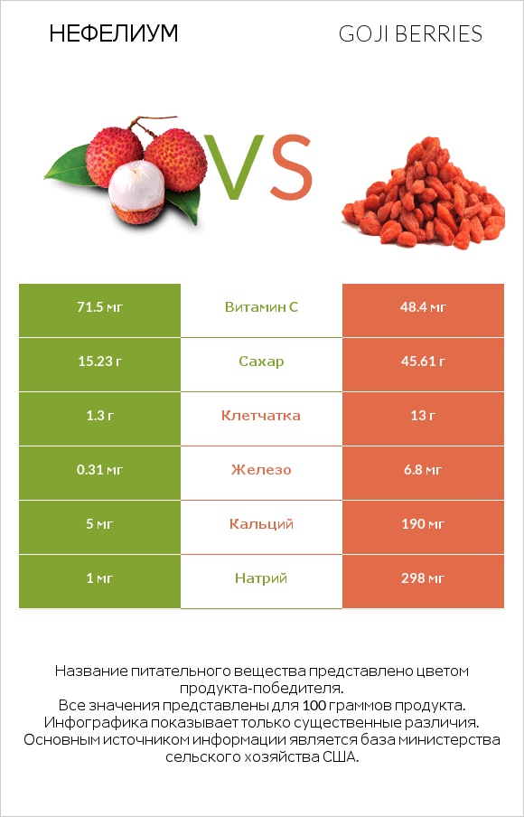 Нефелиум vs Goji berries infographic