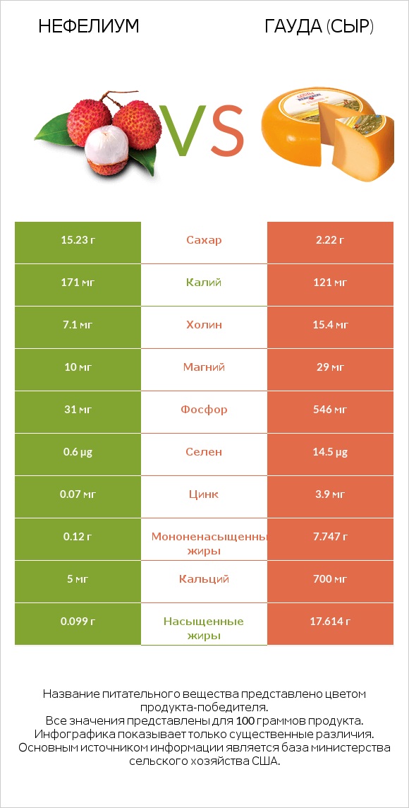 Нефелиум vs Гауда (сыр) infographic