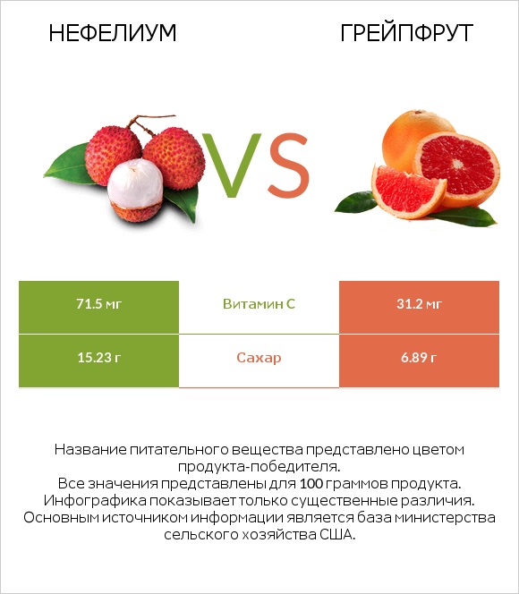 Нефелиум vs Грейпфрут infographic