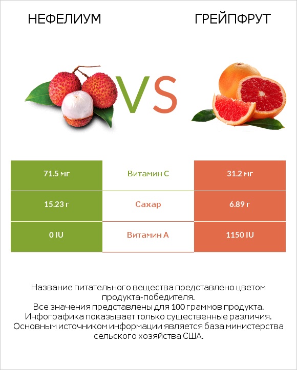 Нефелиум vs Грейпфрут infographic