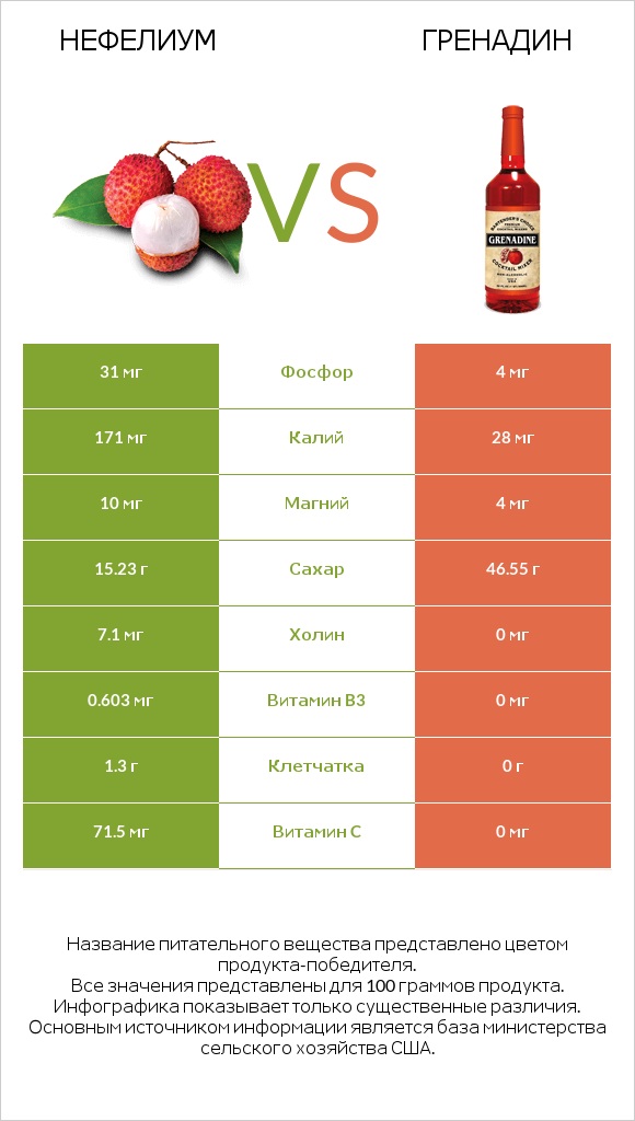 Нефелиум vs Гренадин infographic