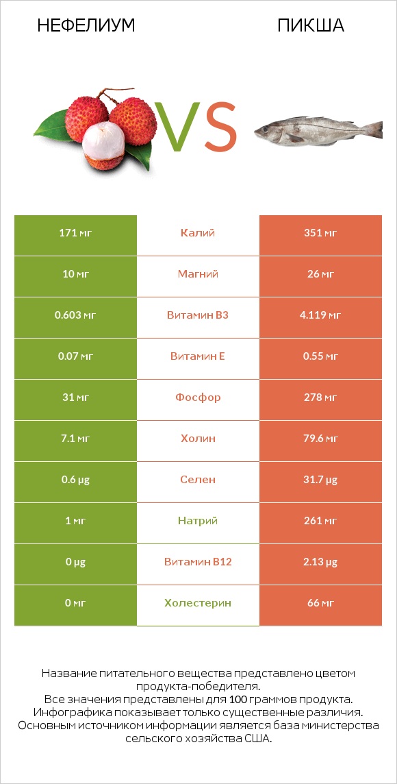 Нефелиум vs Пикша infographic