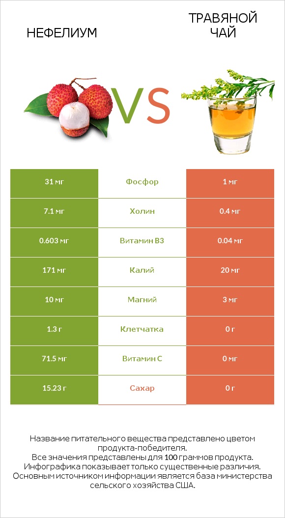 Нефелиум vs Травяной чай infographic