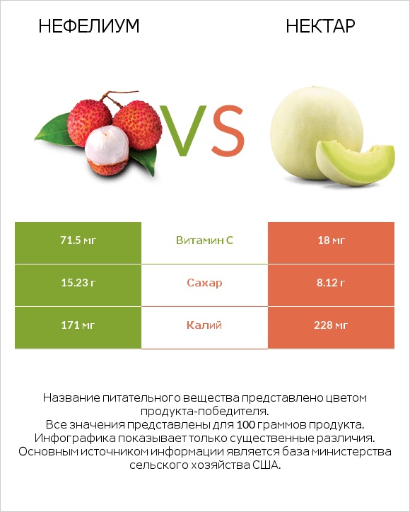 Нефелиум vs Нектар infographic