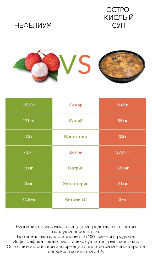 Нефелиум vs Остро-кислый суп infographic