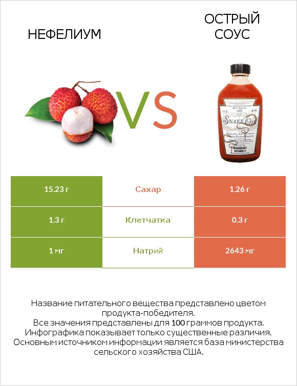 Нефелиум vs Острый соус infographic