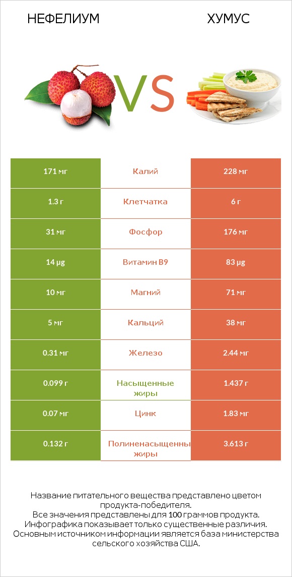 Нефелиум vs Хумус infographic