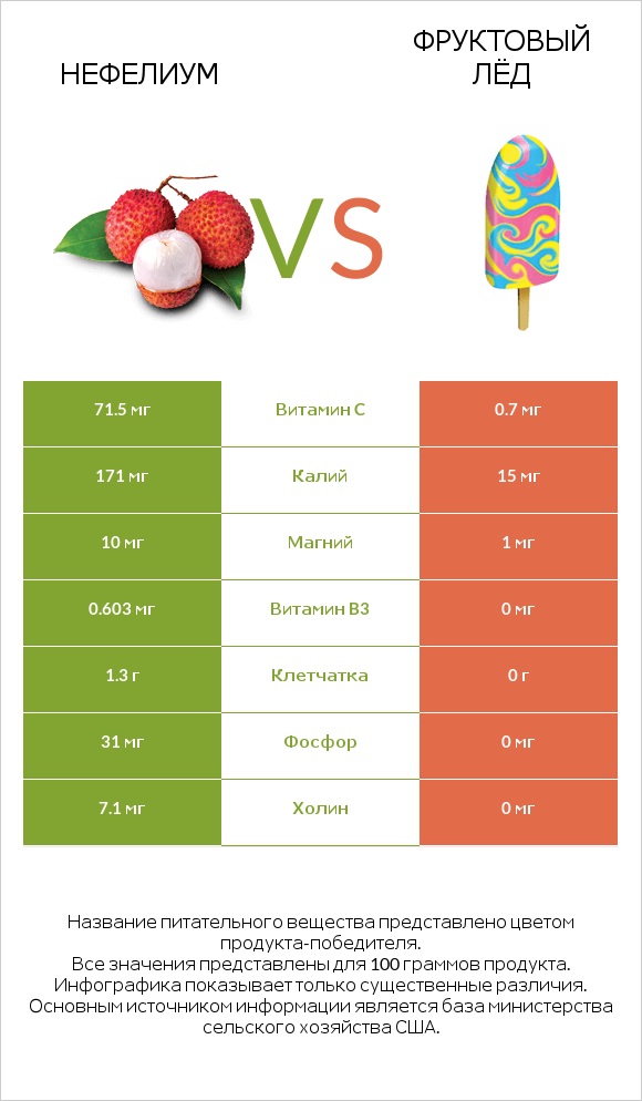 Нефелиум vs Фруктовый лёд infographic