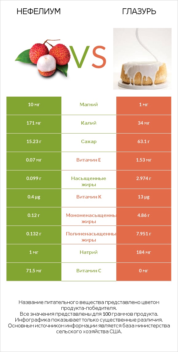 Нефелиум vs Глазурь infographic