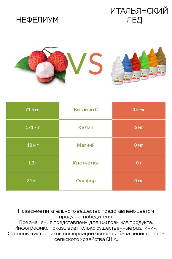 Нефелиум vs Итальянский лёд infographic