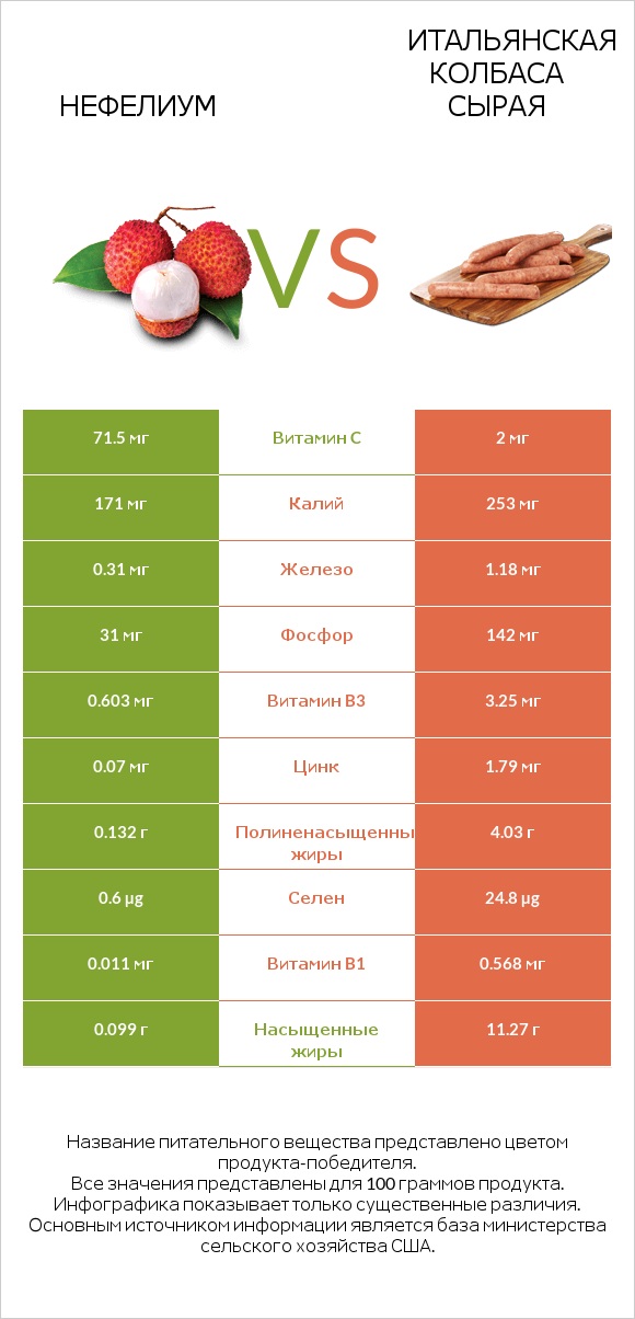 Нефелиум vs Итальянская колбаса сырая infographic