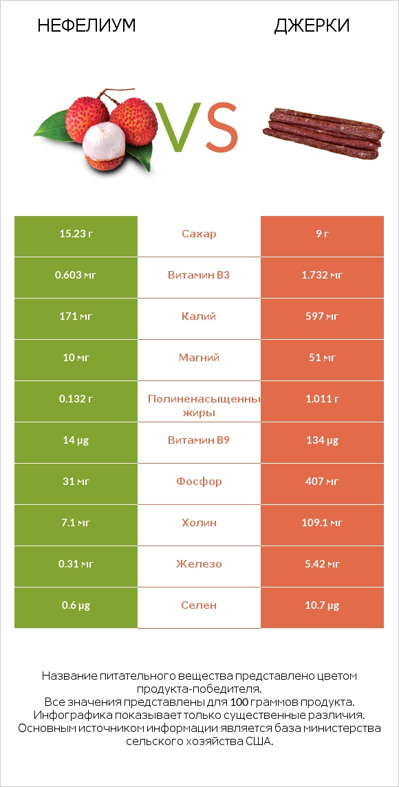 Нефелиум vs Джерки infographic