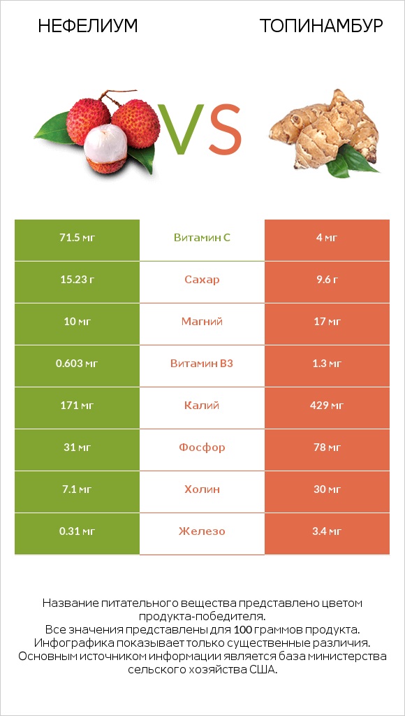 Нефелиум vs Топинамбур infographic