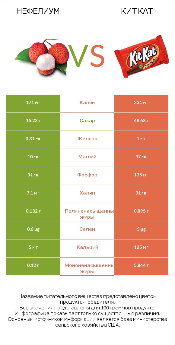 Нефелиум vs Кит Кат infographic