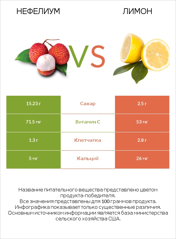 Нефелиум vs Лимон infographic