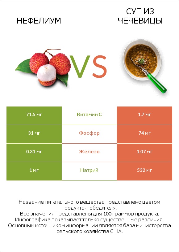 Нефелиум vs Суп из чечевицы infographic