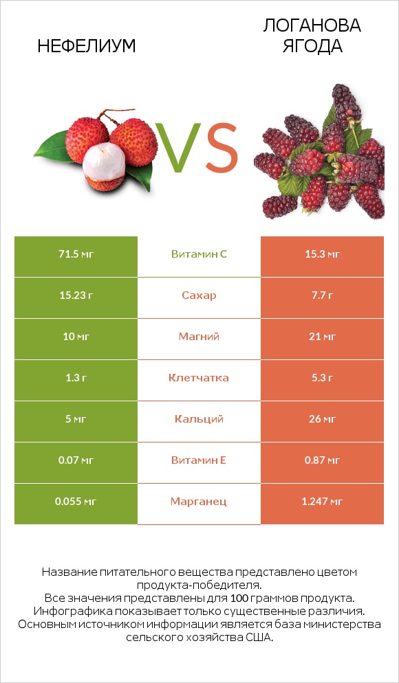 Нефелиум vs Логанова ягода infographic