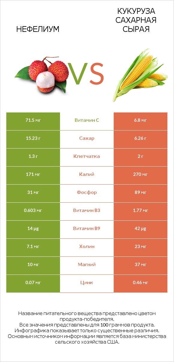 Нефелиум vs Кукуруза сахарная сырая infographic