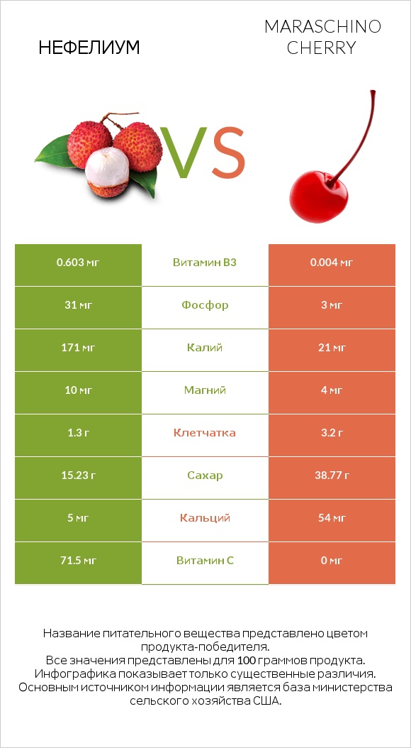 Нефелиум vs Maraschino cherry infographic