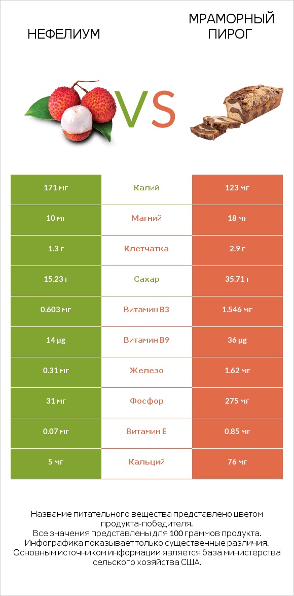 Нефелиум vs Мраморный пирог infographic