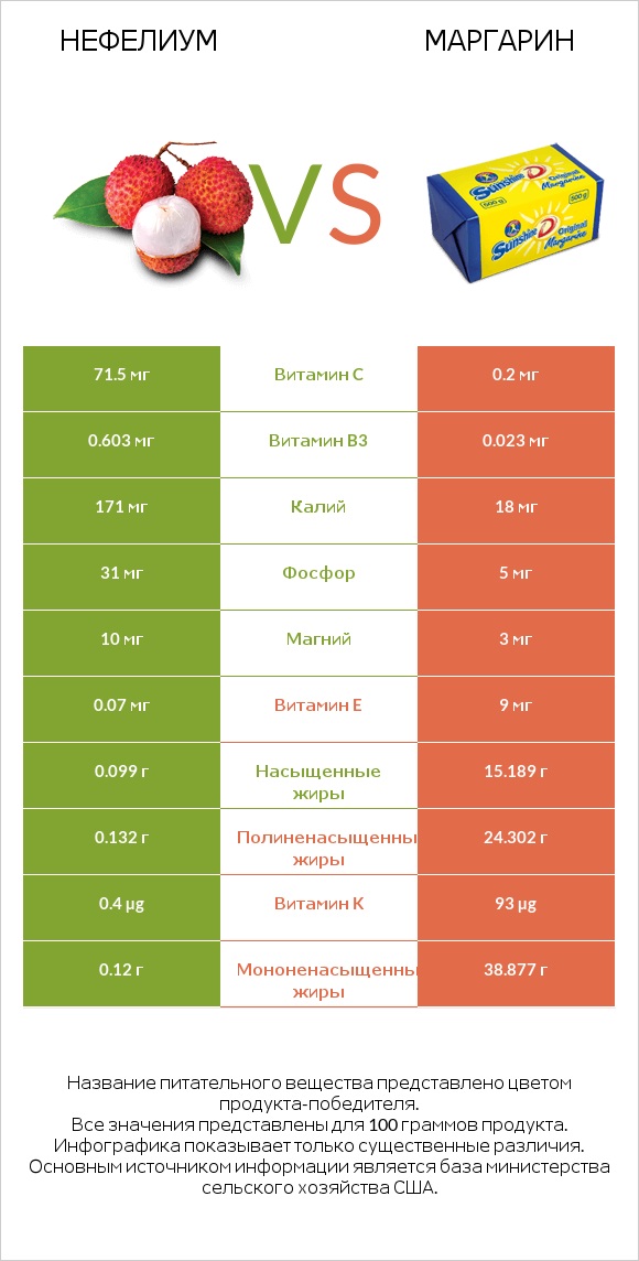 Нефелиум vs Маргарин infographic