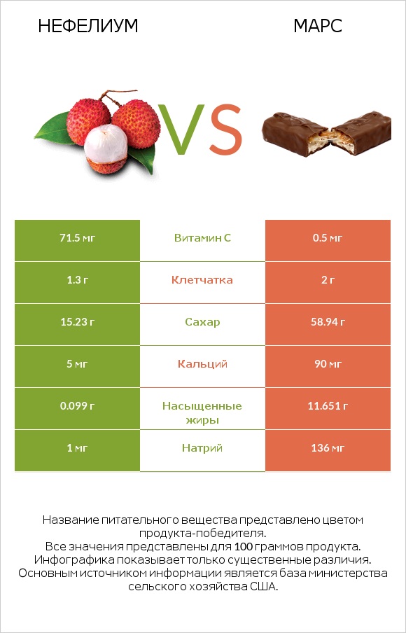 Нефелиум vs Марс infographic