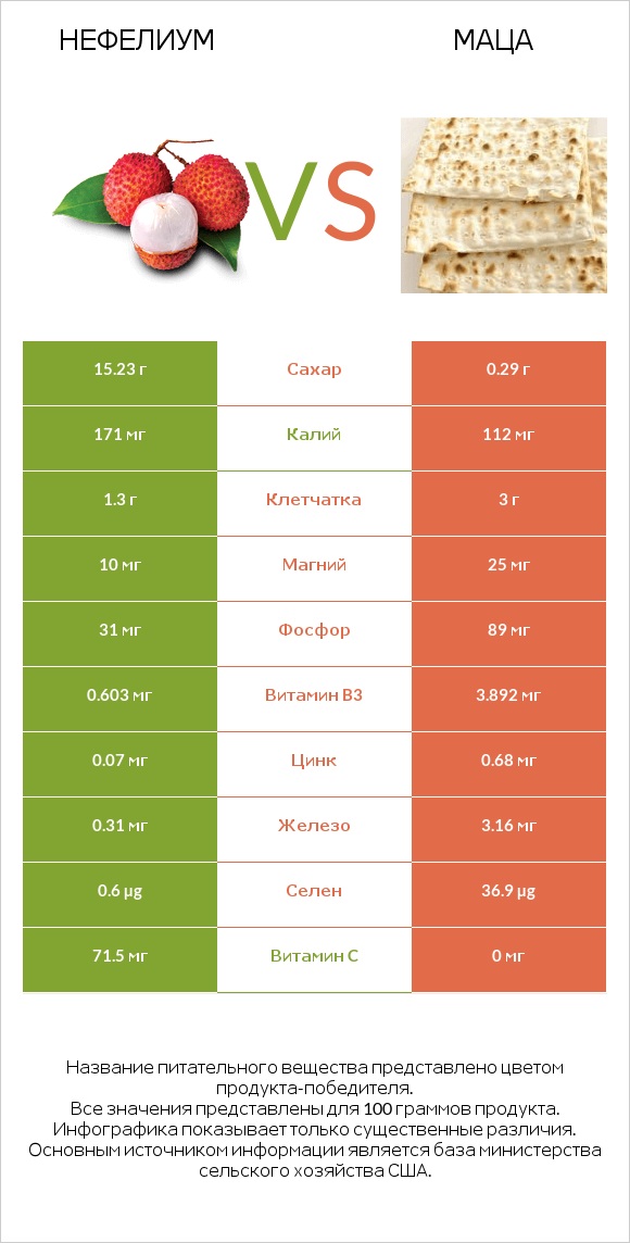 Нефелиум vs Маца infographic