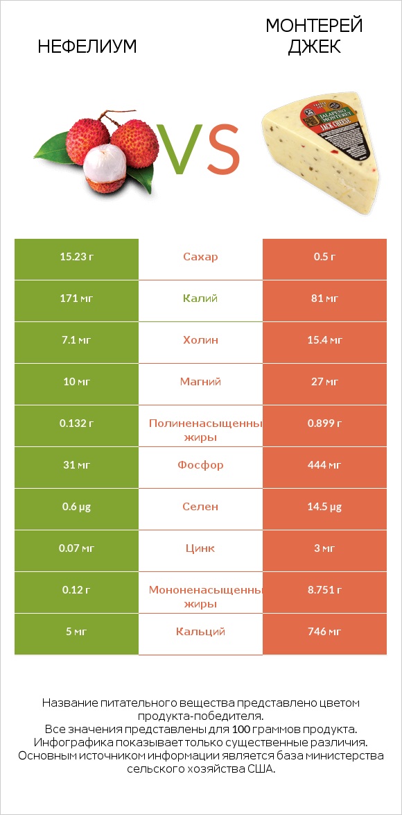 Нефелиум vs Монтерей Джек infographic