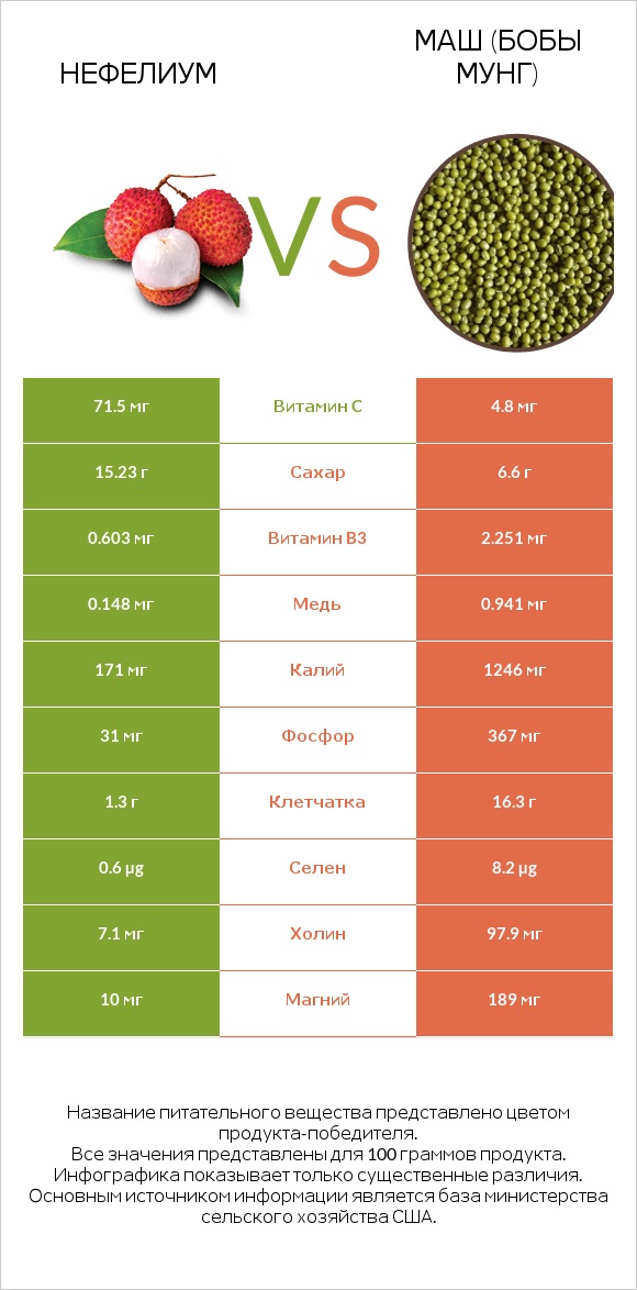 Нефелиум vs Маш (бобы мунг) infographic