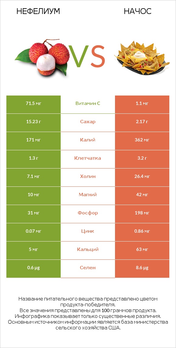 Нефелиум vs Начос infographic