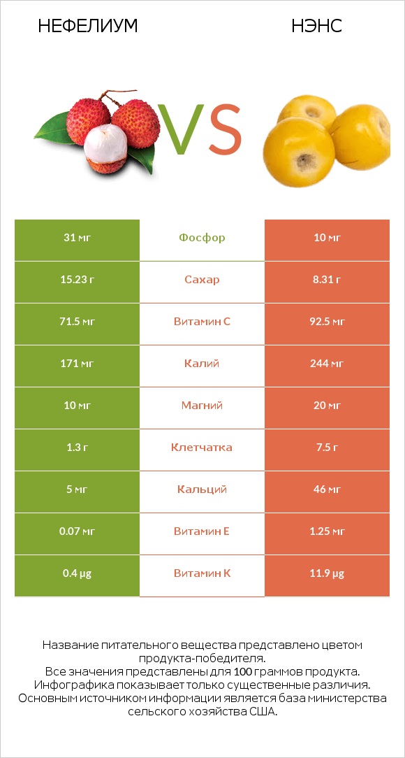 Нефелиум vs Нэнс infographic