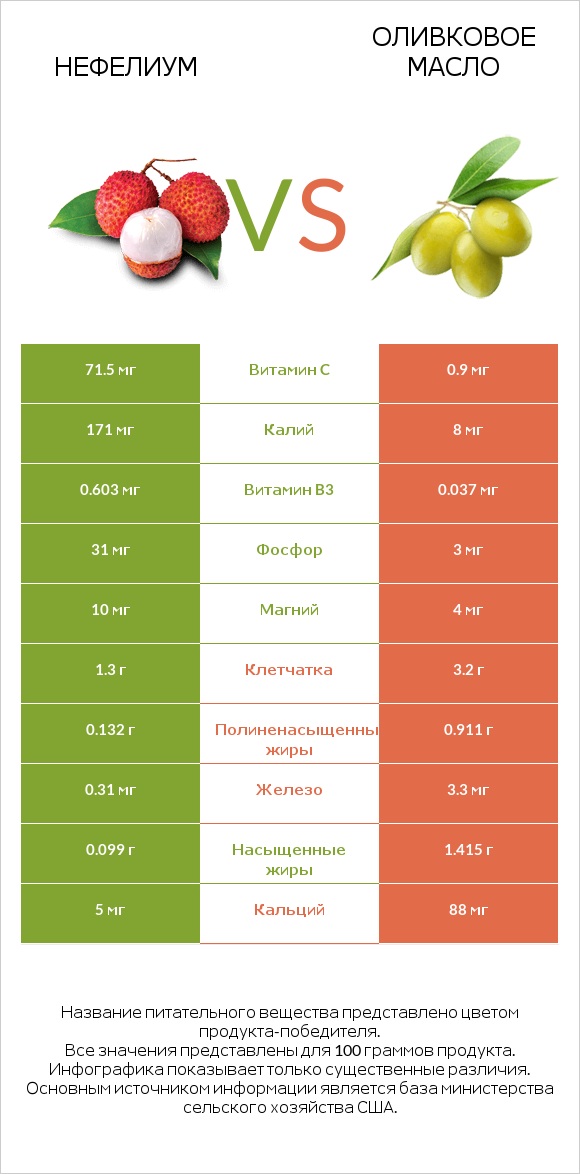 Нефелиум vs Оливковое масло infographic