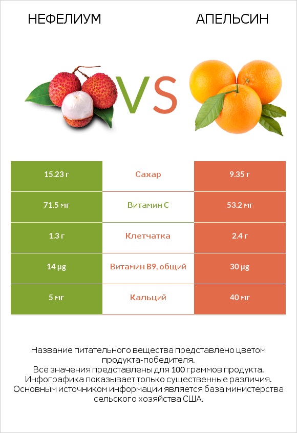 Нефелиум vs Апельсин infographic