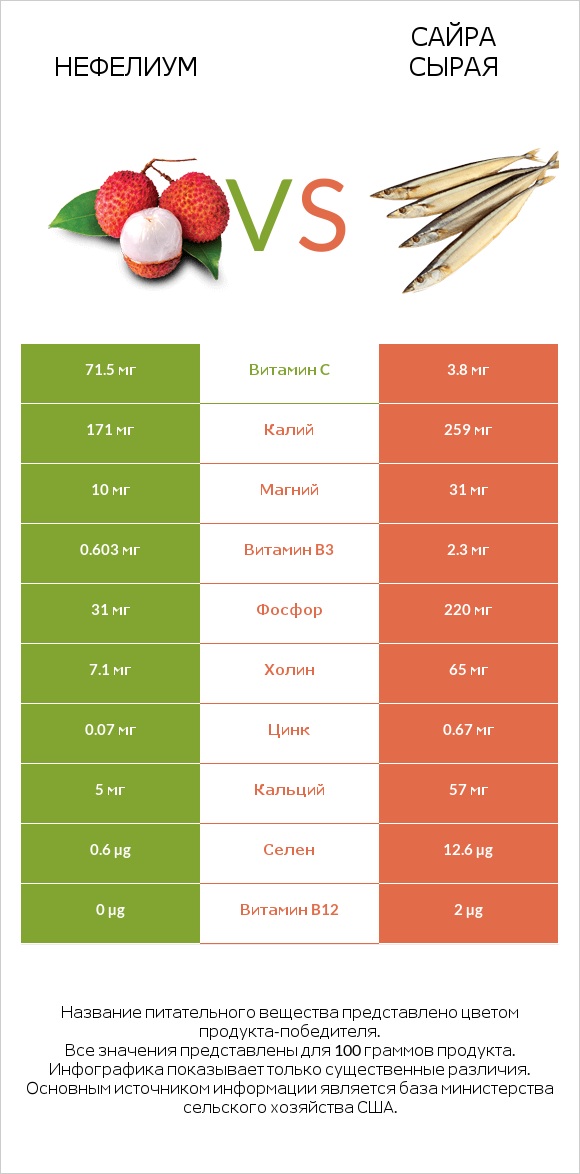 Нефелиум vs Сайра сырая infographic