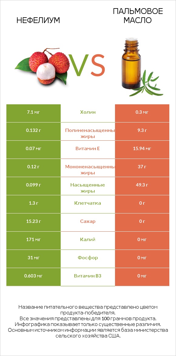 Нефелиум vs Пальмовое масло infographic