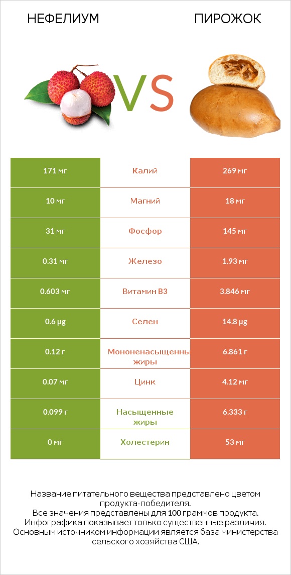 Нефелиум vs Пирожок infographic