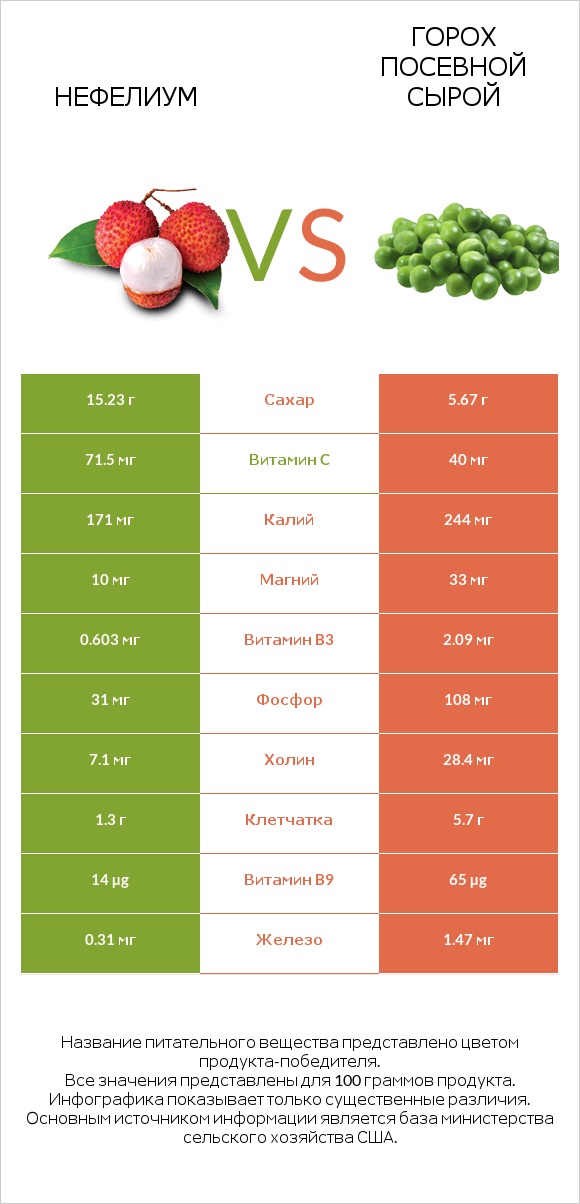 Нефелиум vs Горох посевной сырой infographic