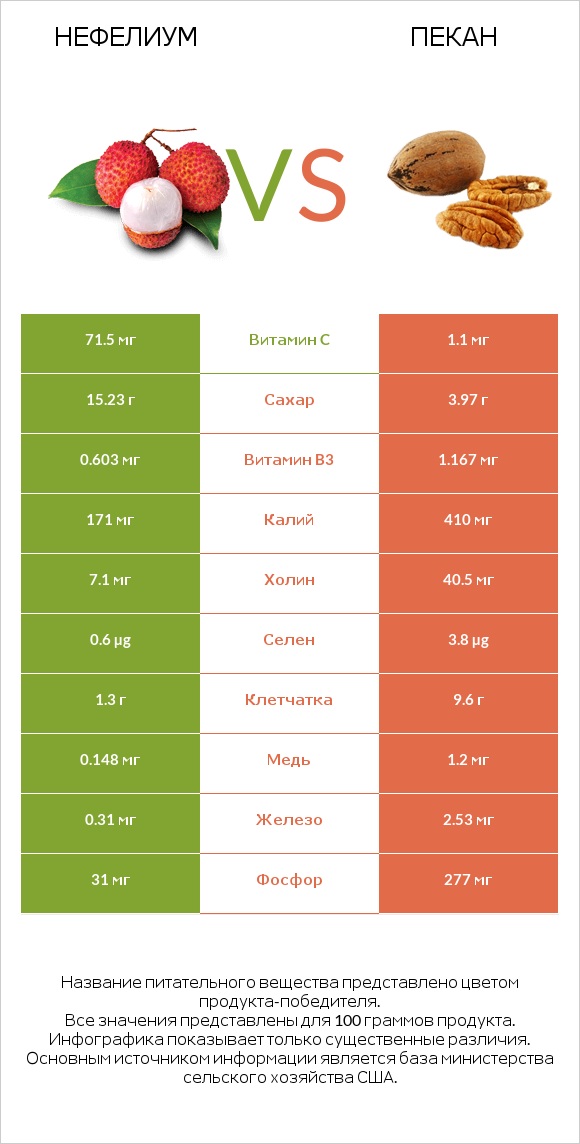Нефелиум vs Пекан infographic