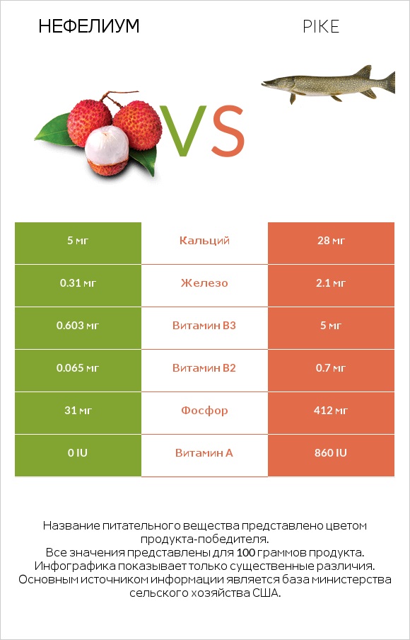 Нефелиум vs Pike infographic