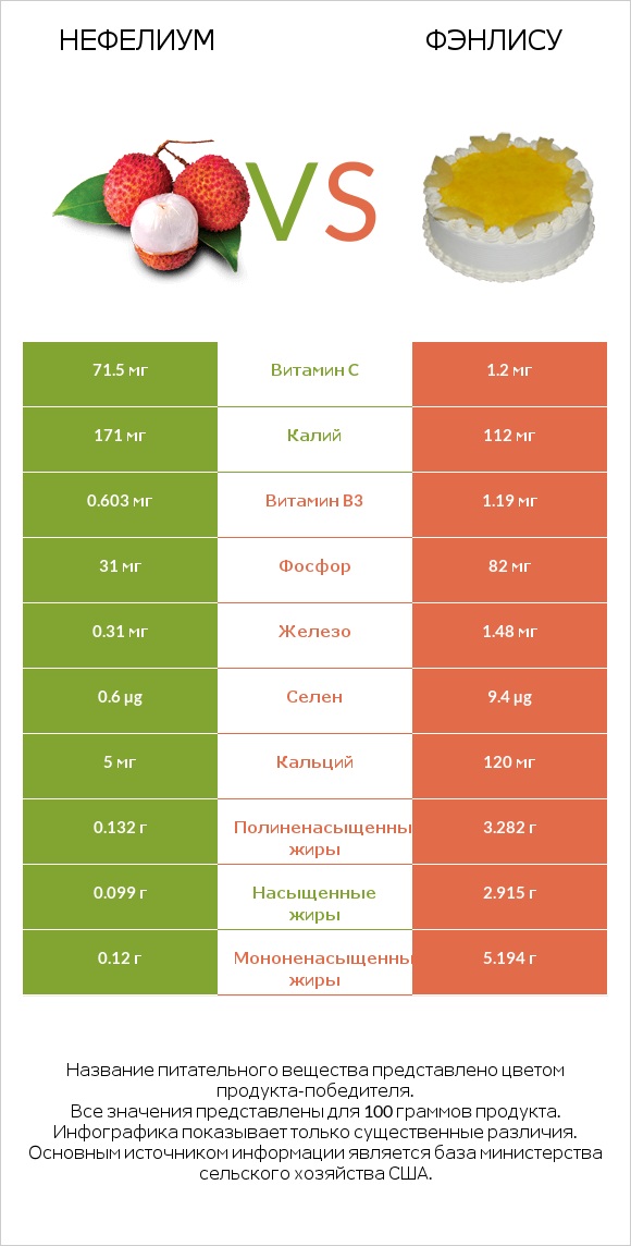 Нефелиум vs Фэнлису infographic