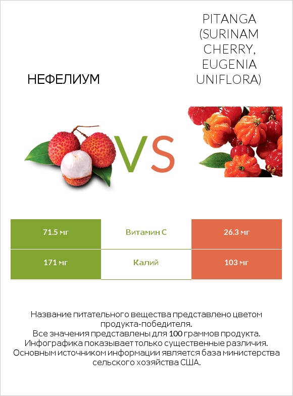 Нефелиум vs Pitanga (Surinam cherry, Eugenia uniflora) infographic