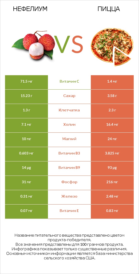 Нефелиум vs Пицца infographic